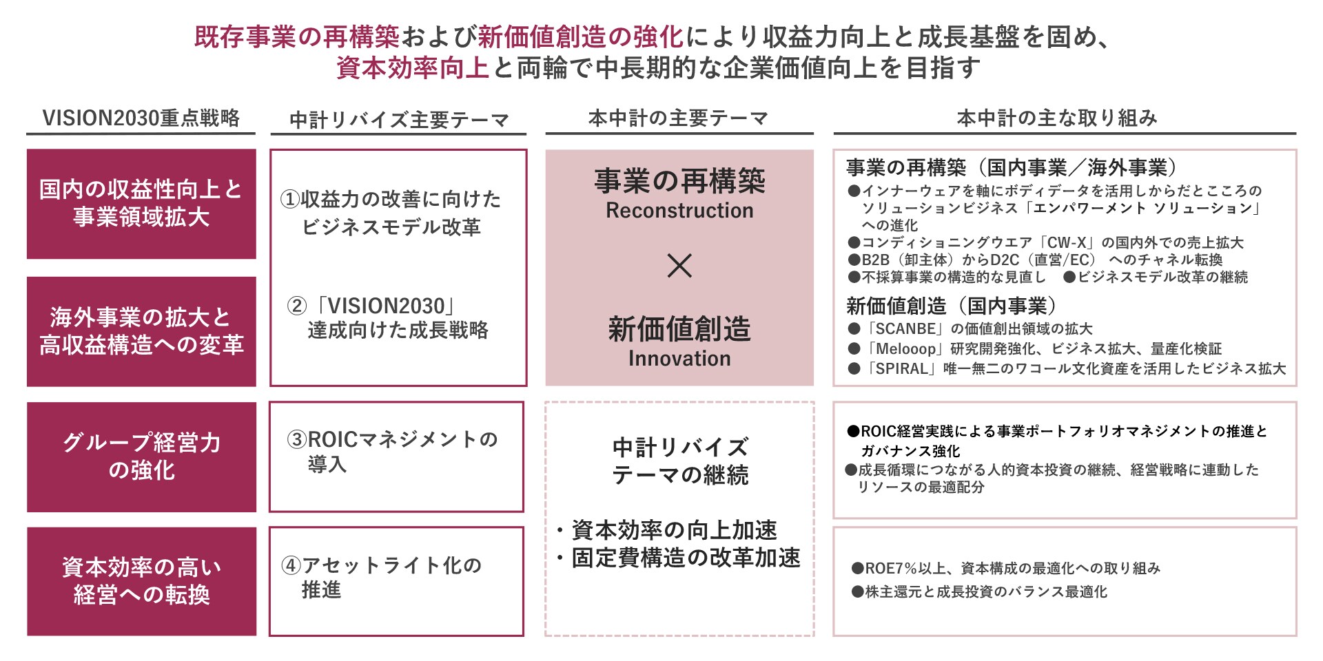 中期経営計画2029 | 投資家情報 | ワコールホールディングス
