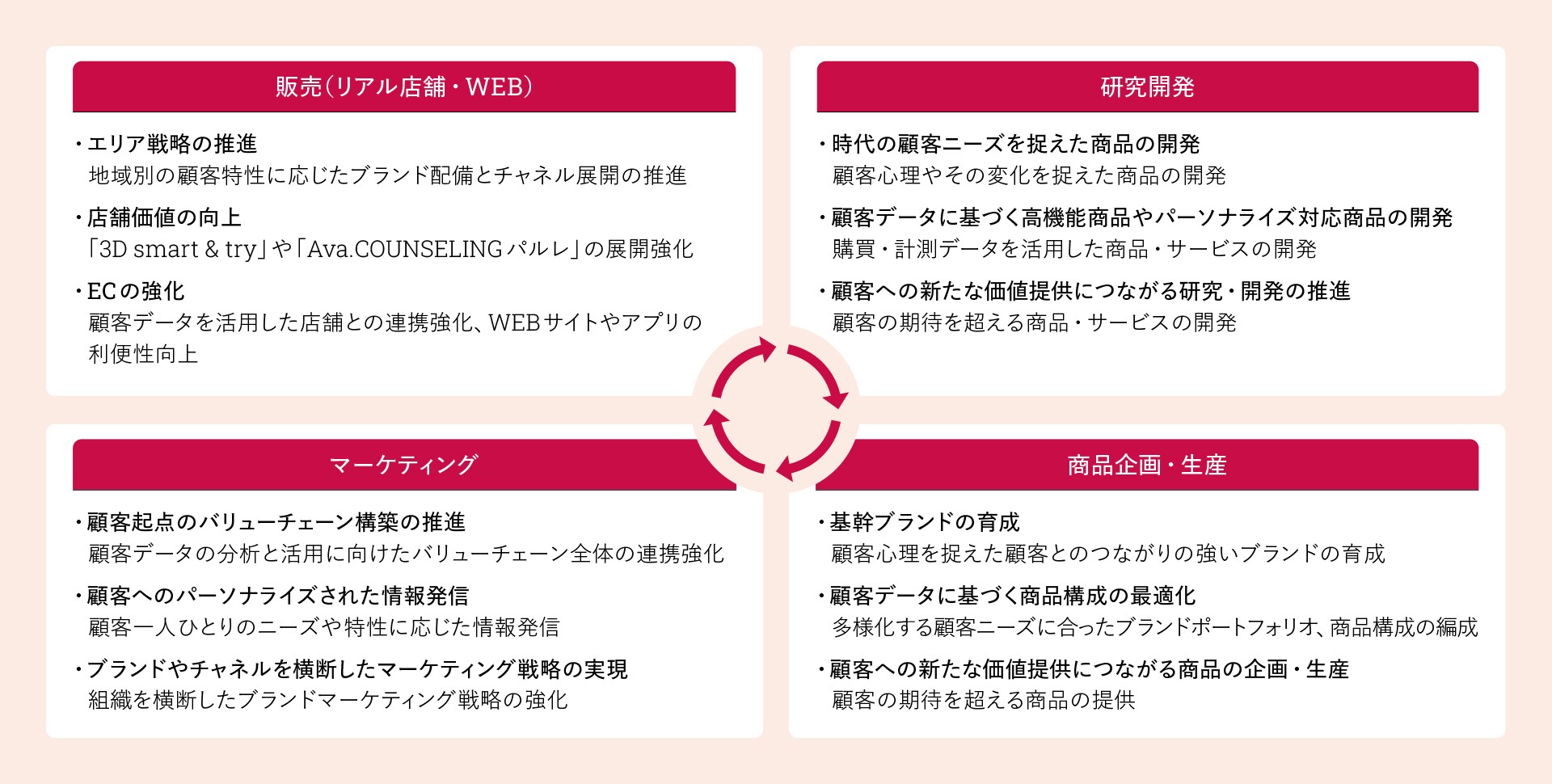 CX 戦略を Web サイトの再設計に統合する